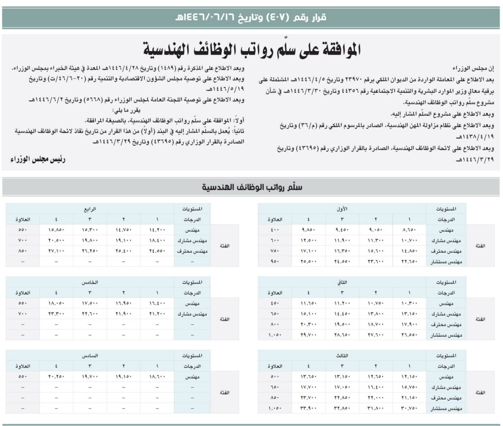 سلم رواتب الوظائف الهندسية